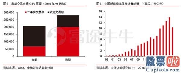 外国投资美股比例_为什么贝壳能值四千多亿？