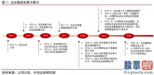 投资美股需要做哪些准备-绩后两日暴涨逾50% 达达集团是什么来头？