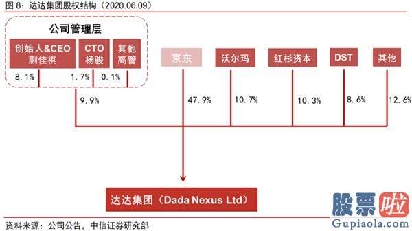 投资美股需要做哪些准备-绩后两日暴涨逾50% 达达集团是什么来头？