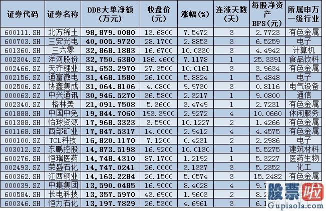 今日股市分析预测-北上资金净卖出1.37亿元 逾24亿元大单逆市涌入三行业 融资客青睐非银金融