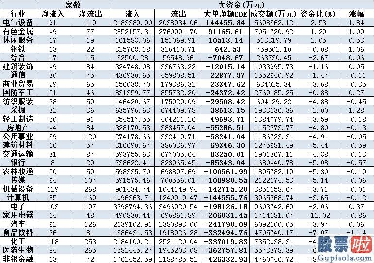 今日股市分析预测-北上资金净卖出1.37亿元 逾24亿元大单逆市涌入三行业 融资客青睐非银金融