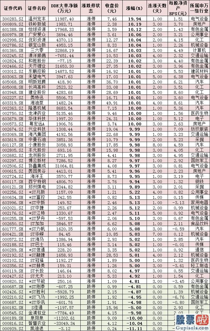 今日股市分析预测-北上资金净卖出1.37亿元 逾24亿元大单逆市涌入三行业 融资客青睐非银金融