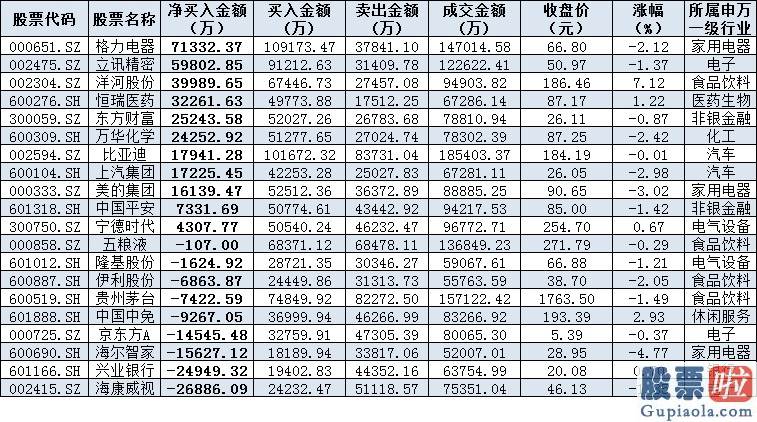 今日股市分析预测-北上资金净卖出1.37亿元 逾24亿元大单逆市涌入三行业 融资客青睐非银金融