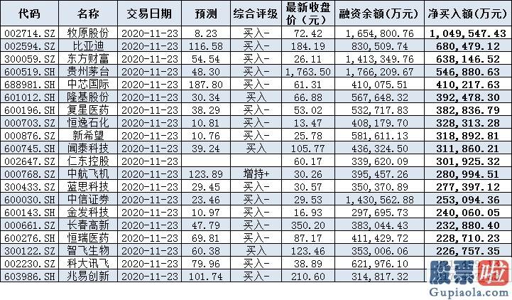 今日股市分析预测-北上资金净卖出1.37亿元 逾24亿元大单逆市涌入三行业 融资客青睐非银金融