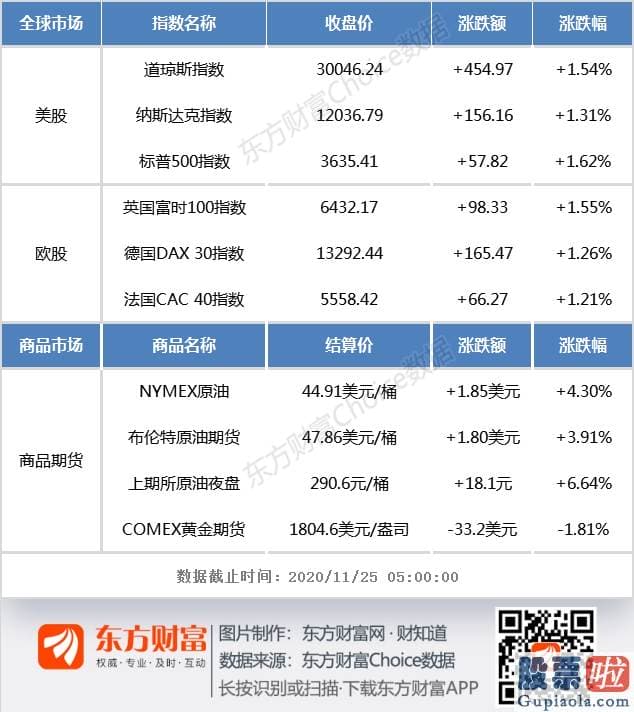 在新加坡投资美股-隔夜外盘：美股三大指数均涨超1% 道指首次站上30000点大关