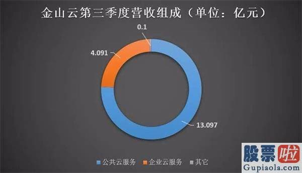 私募基金怎么投资美股_延续亏损、市值蒸发46亿 金山云等中小云厂商“夹缝求生”？