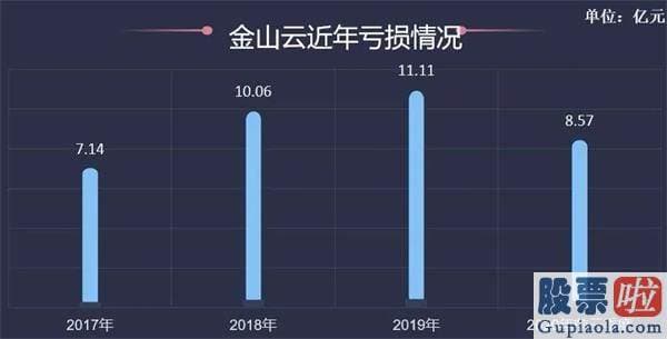 私募基金怎么投资美股_延续亏损、市值蒸发46亿 金山云等中小云厂商“夹缝求生”？