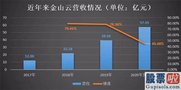 私募基金怎么投资美股_延续亏损、市值蒸发46亿 金山云等中小云厂商“夹缝求生”？