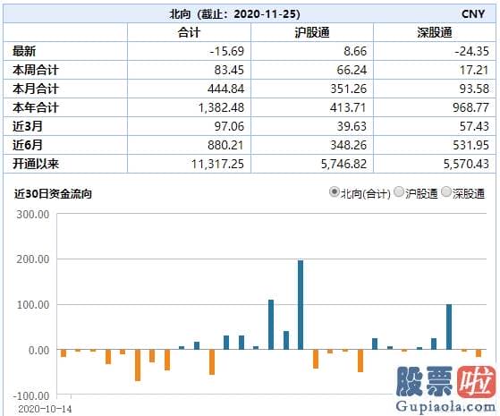 股票行情预测分析网：A股日蒸发逾万亿 北向资金却在抄底沪市！分化行情下还有哪些机会？