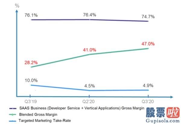 投资美股看什么数据：极光（JG）Q3开发者服务收入延续暴涨99% 毛利率再创新高至47%