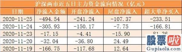 今日股市行情分析预测 主力资金净流出495亿元 龙虎榜机构抢筹7股