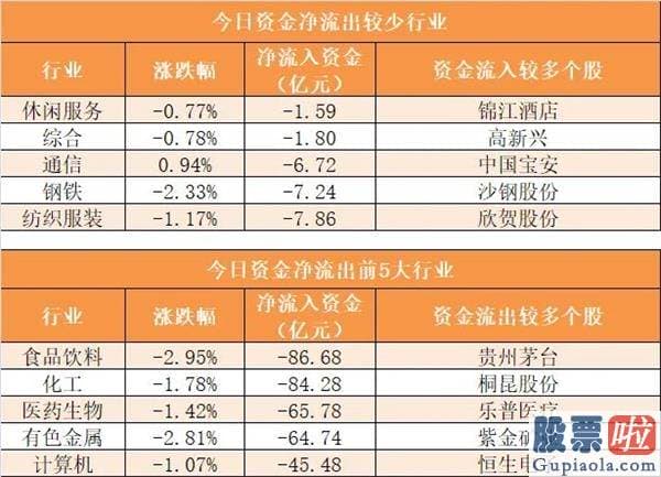 今日股市行情分析预测 主力资金净流出495亿元 龙虎榜机构抢筹7股