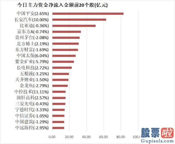 今日股市行情分析预测 主力资金净流出495亿元 龙虎榜机构抢筹7股