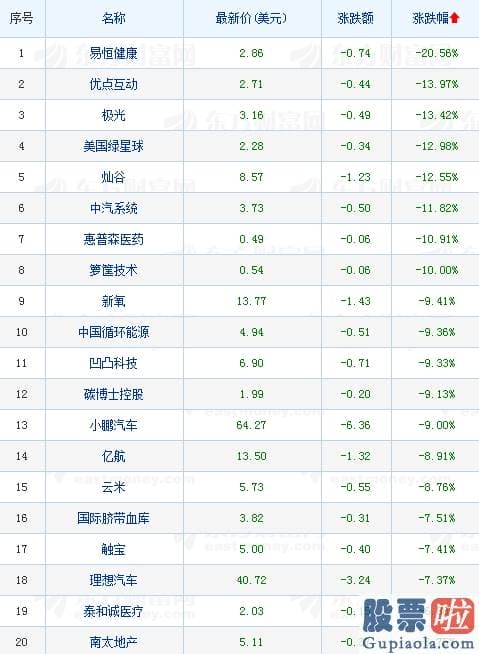 投资美股渠道 热门中概股涨跌互现 小鹏汽车收盘暴跌9%