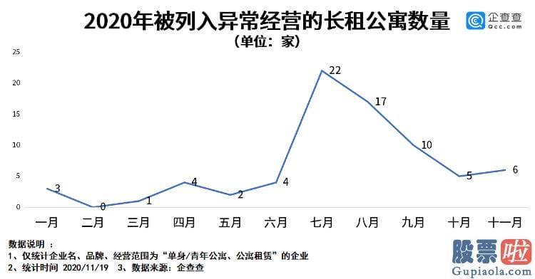 投资美股开什么银行卡 74家长租公寓相关企业经营异样 蛋壳公寓陷危机