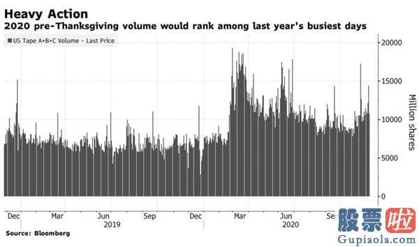 大额资金怎么投资美股：这次感恩节不一样：美股交易在本该清淡的时段火爆