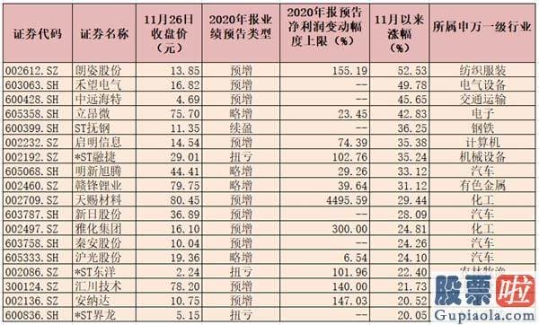 中国股票行情分析预测师 238家公司年报业绩预喜 近六成预喜股月内上涨 4只股被社保和QFII共同持有