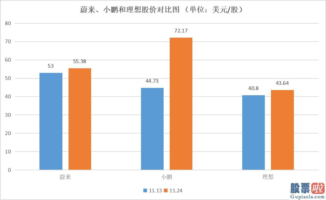 如何买美股 投资培训：“造车三兄弟”在加快 特斯拉还能一直维持优势吗?