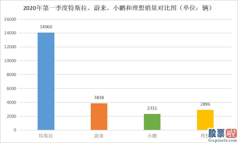 如何买美股 投资培训：“造车三兄弟”在加快 特斯拉还能一直维持优势吗?