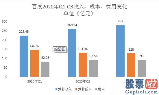 美股 有投资潜力的_百度业绩回暖但延续增长仍难好 收购YY好像成了“烫手山芋”