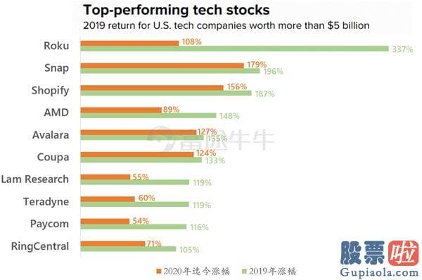 美股投资之家 去年上涨幅度最大的科技股 今年表现如何？