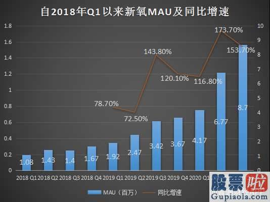 李笑来 怎么投资美股_高爆发用户积蓄能量池 新氧（SY.US）或迎全新增长