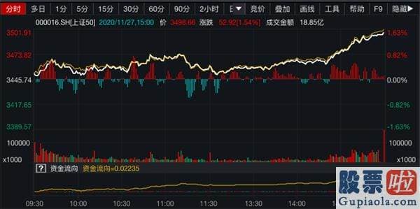 股票行情分析预测直播室-金融股大爆发！宇宙行罕见暴涨近6% 上证50创12年新高！A股风向彻底变了？