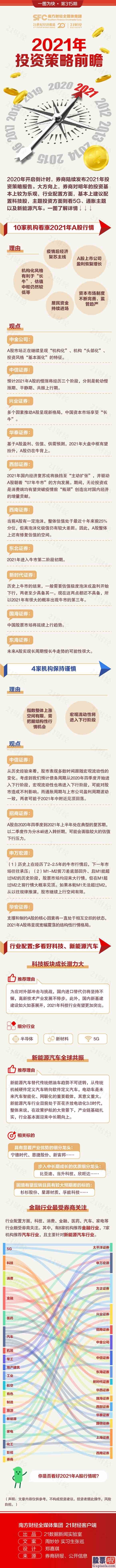 今日股市预测分析预测：32天倒计时！10家券商看好明年A股行情 8家机构推选布局金融行业