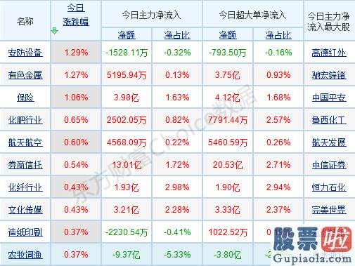 明日股市行情预测分析-A股冲高回落释何信号？12月机构投资策略提前看