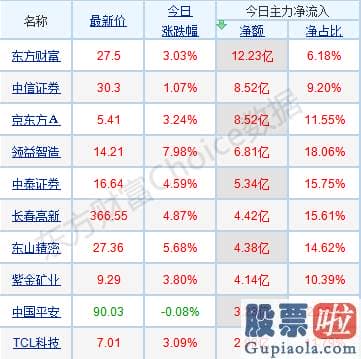 明日股市行情预测分析-A股冲高回落释何信号？12月机构投资策略提前看