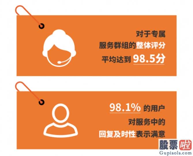 美股投资技术：推选者占比高达52% 优信回归用户价值造口碑