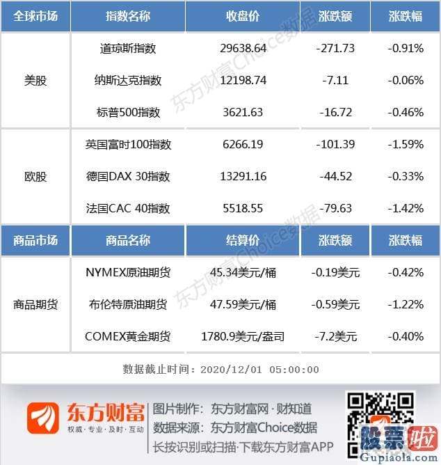 投资港股美股就容易吗 隔夜外盘：道指11月份累涨11.8% 创1987年以来最大单月上涨幅度