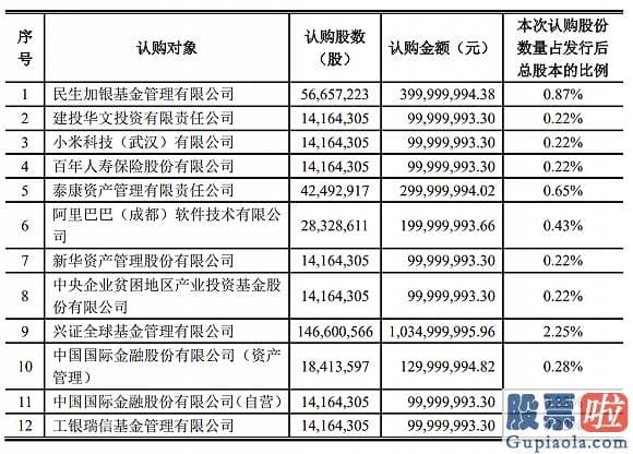 美股投资理念变迁-竟然之家35亿定增完成 阿里巴巴、小米都来认购 这家基金掏了超10亿