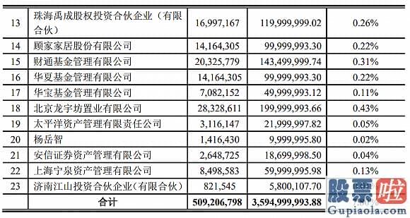 美股投资理念变迁-竟然之家35亿定增完成 阿里巴巴、小米都来认购 这家基金掏了超10亿