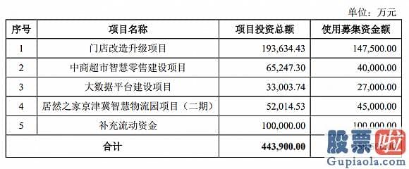 美股投资理念变迁-竟然之家35亿定增完成 阿里巴巴、小米都来认购 这家基金掏了超10亿