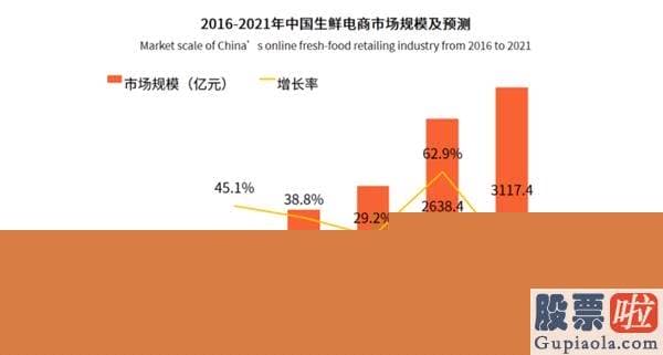 普通投资者可以买美股吗：社区团购：得菜销售市场者 得天下