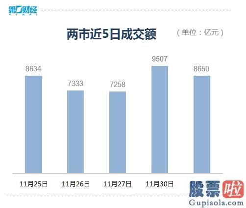 今日股票行情分析预测图 A股迎12月开门红 大金融版块反包暴涨