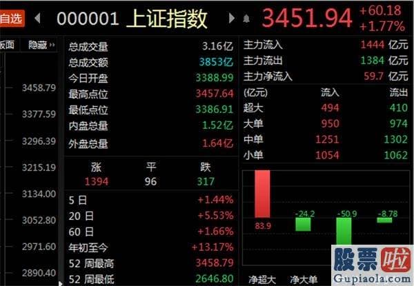 中国股市分析预测牛人：A股发飙！银行暴涨4.03% 北向资金狂买 上证指数马上拿下3500？