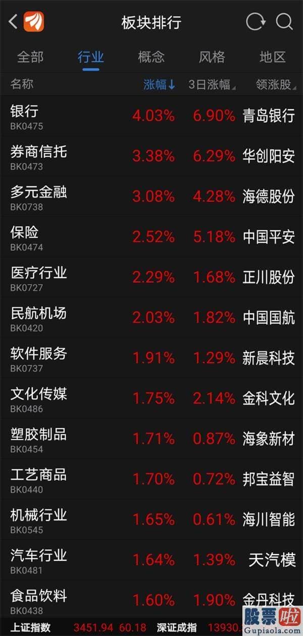 中国股市分析预测牛人：A股发飙！银行暴涨4.03% 北向资金狂买 上证指数马上拿下3500？