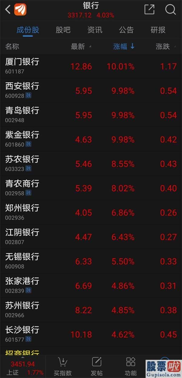 中国股市分析预测牛人：A股发飙！银行暴涨4.03% 北向资金狂买 上证指数马上拿下3500？