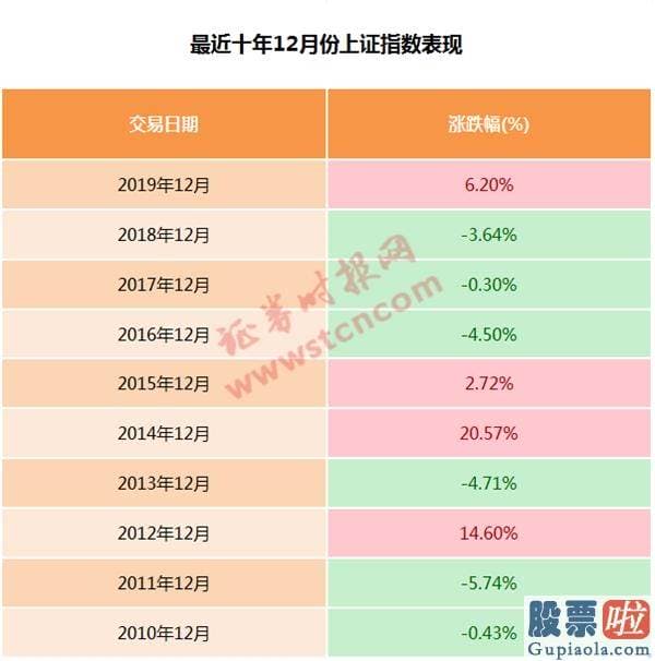 股票行情预测分析数学能力：强力爆发！12月开门红 北向资金扫货 年底怎么走？机构这样看