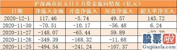 股票行情分析预测宝典-主力资金净流入117亿元 龙虎榜机构抢筹10股