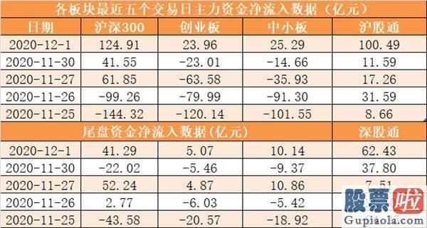 股票行情分析预测宝典-主力资金净流入117亿元 龙虎榜机构抢筹10股