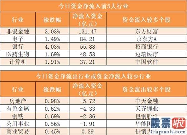 股票行情分析预测宝典-主力资金净流入117亿元 龙虎榜机构抢筹10股