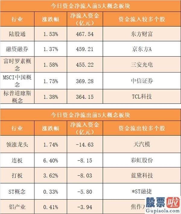 股票行情分析预测宝典-主力资金净流入117亿元 龙虎榜机构抢筹10股