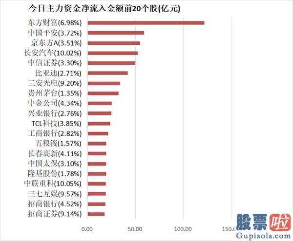 股票行情分析预测宝典-主力资金净流入117亿元 龙虎榜机构抢筹10股