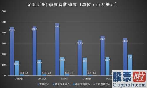 境外设立公司投资美股-连续三个季度营收超华尔街预测 陌陌做对了什么？