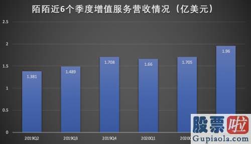 境外设立公司投资美股-连续三个季度营收超华尔街预测 陌陌做对了什么？