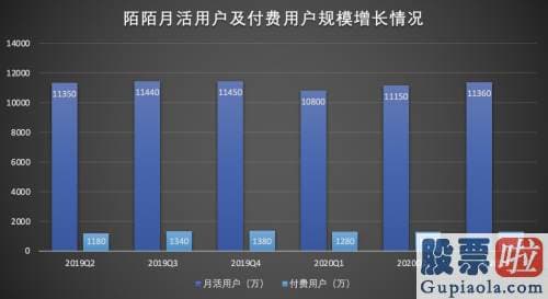 境外设立公司投资美股-连续三个季度营收超华尔街预测 陌陌做对了什么？