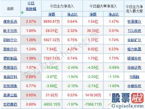 股市预测分析走势分析 波动上升行情趋势确立！曝上涨原因 关心这些回调到低位的版块